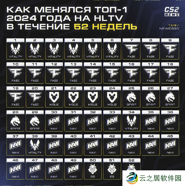 HLTV今年Top1战队变化：年初蜜蜂年底G2，NaVi登顶时间最长